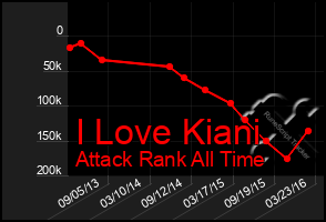 Total Graph of I Love Kiani