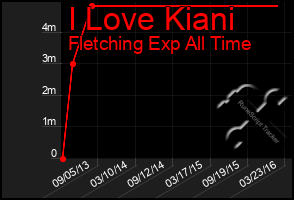 Total Graph of I Love Kiani