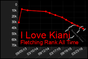 Total Graph of I Love Kiani