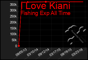 Total Graph of I Love Kiani