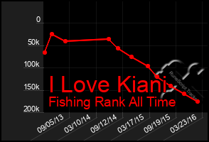 Total Graph of I Love Kiani