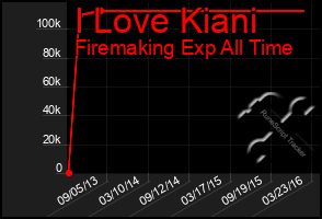 Total Graph of I Love Kiani