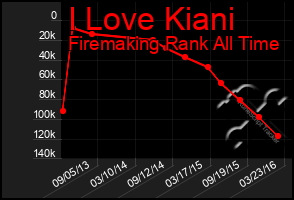 Total Graph of I Love Kiani