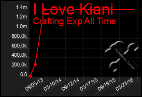 Total Graph of I Love Kiani