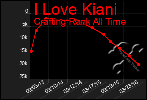 Total Graph of I Love Kiani