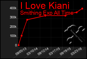 Total Graph of I Love Kiani