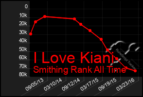 Total Graph of I Love Kiani