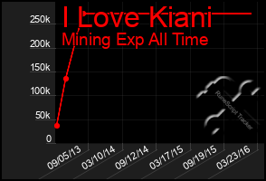 Total Graph of I Love Kiani