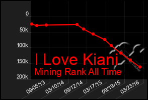 Total Graph of I Love Kiani