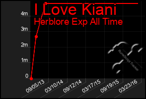 Total Graph of I Love Kiani