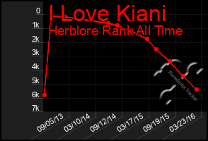 Total Graph of I Love Kiani