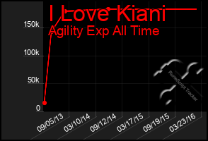 Total Graph of I Love Kiani