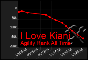 Total Graph of I Love Kiani