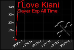 Total Graph of I Love Kiani