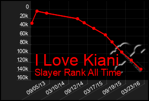 Total Graph of I Love Kiani