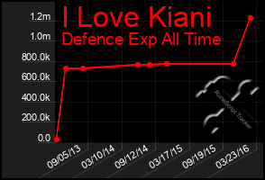 Total Graph of I Love Kiani