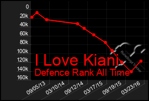 Total Graph of I Love Kiani