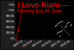 Total Graph of I Love Kiani