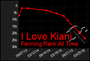 Total Graph of I Love Kiani