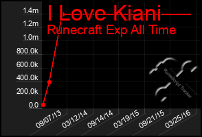 Total Graph of I Love Kiani