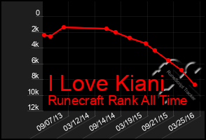 Total Graph of I Love Kiani