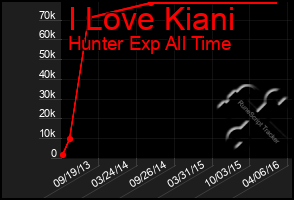 Total Graph of I Love Kiani