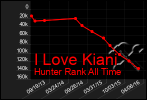 Total Graph of I Love Kiani