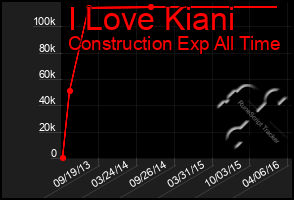 Total Graph of I Love Kiani