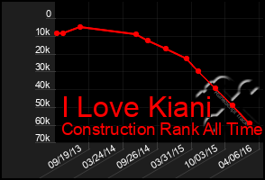 Total Graph of I Love Kiani