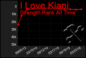 Total Graph of I Love Kiani