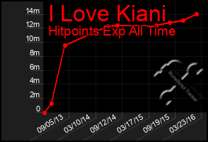 Total Graph of I Love Kiani