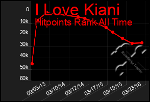 Total Graph of I Love Kiani