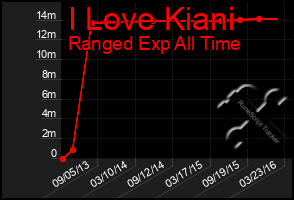 Total Graph of I Love Kiani