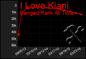 Total Graph of I Love Kiani