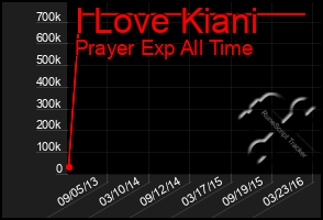 Total Graph of I Love Kiani