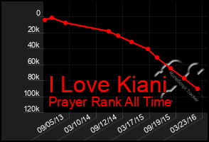 Total Graph of I Love Kiani