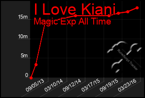 Total Graph of I Love Kiani