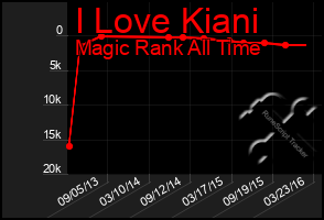 Total Graph of I Love Kiani