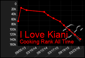 Total Graph of I Love Kiani