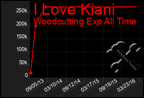 Total Graph of I Love Kiani