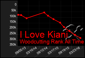 Total Graph of I Love Kiani