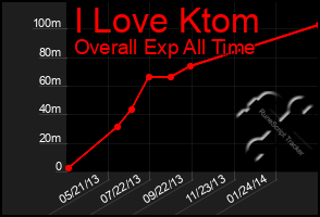 Total Graph of I Love Ktom