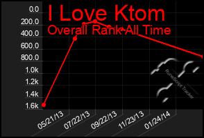 Total Graph of I Love Ktom