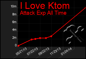 Total Graph of I Love Ktom