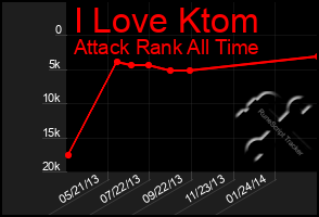 Total Graph of I Love Ktom