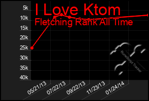 Total Graph of I Love Ktom