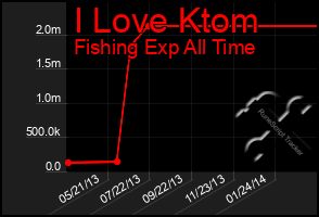 Total Graph of I Love Ktom