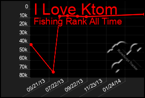 Total Graph of I Love Ktom