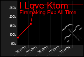 Total Graph of I Love Ktom