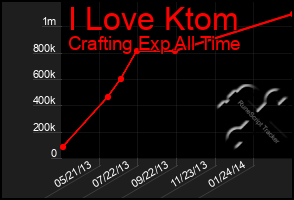 Total Graph of I Love Ktom